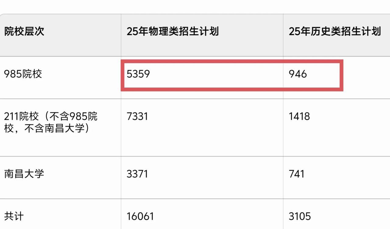没有985大学的省份，学生要考985大学到底有多难？以江西省为例，2025年江西