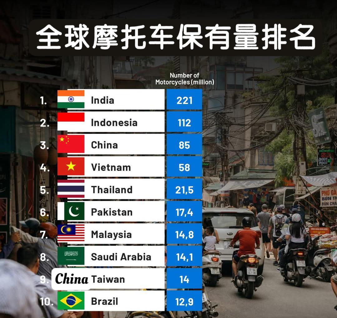 全球摩托保有量排名。印度2.21亿辆最多。中国最新的摩托车数量应该是约1亿辆，排