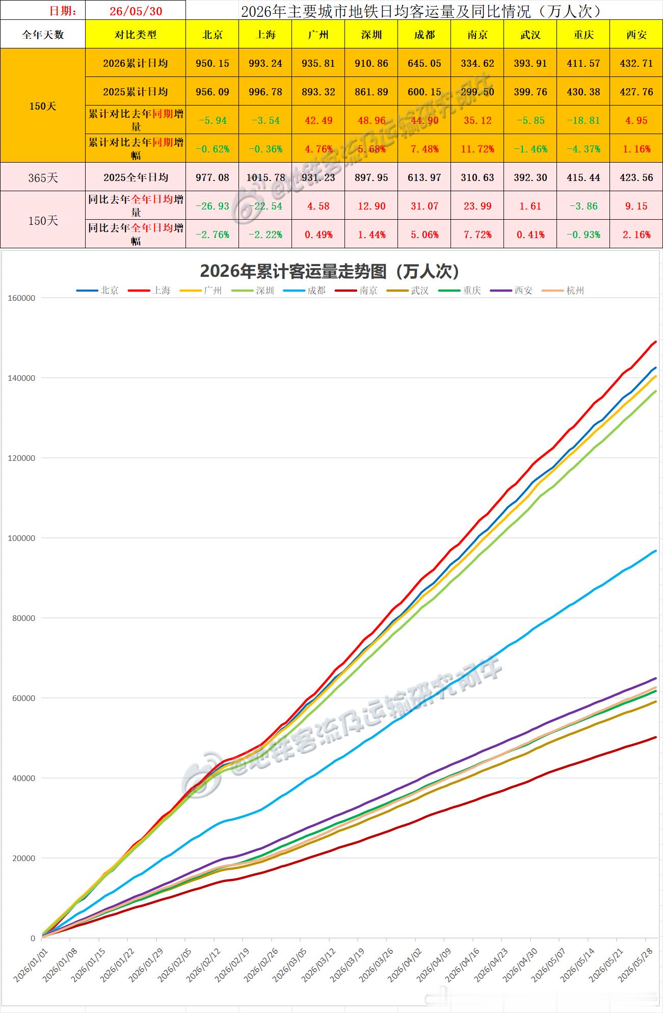 【中国城市地铁客流排行榜2026-05-30（周六，农历四月十四，中国地铁客流