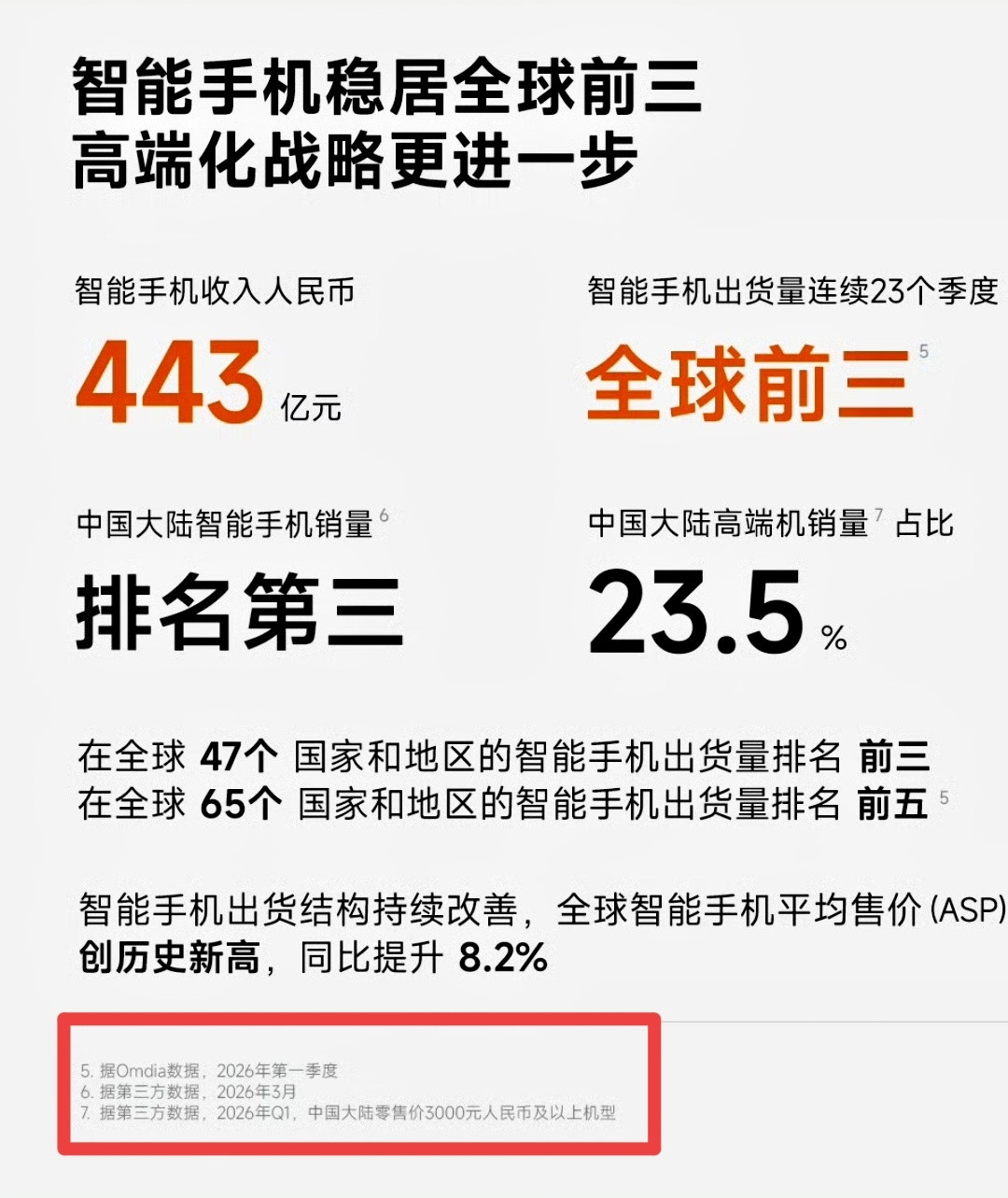 小米高端机确实难卖，一季度中国大陆的高端机占比为23.5%，而且小字上写的很清楚