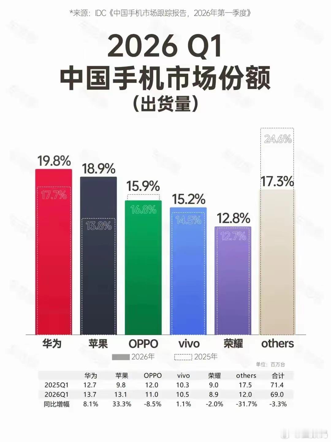 把小米列入Other，赢了。