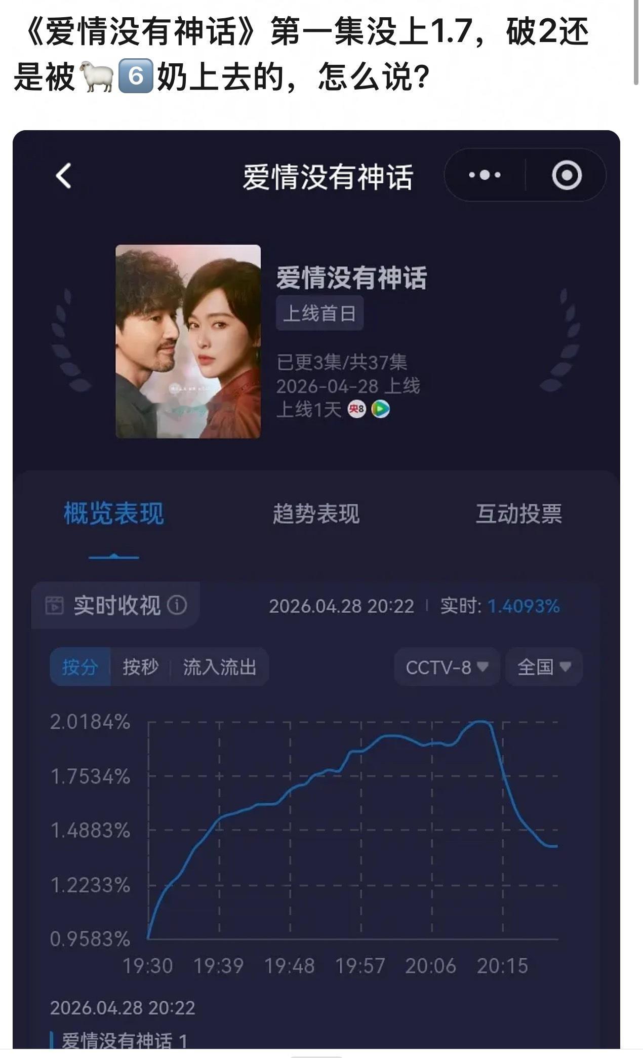 爱情没有神话首播收视率扑了，网播热度也是扑的走势，目前第二集横盘1.6%上不去，