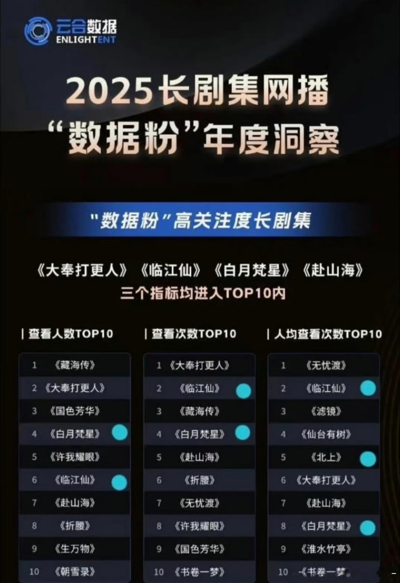 云合砍了白鹿的剧这么多bfl，还是榜榜有鹿名