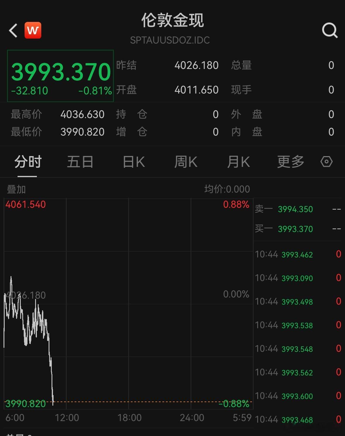 【黄金再度跌破4000】综合界面新闻、钱江视频，6月26日，现货黄金再度跌破40