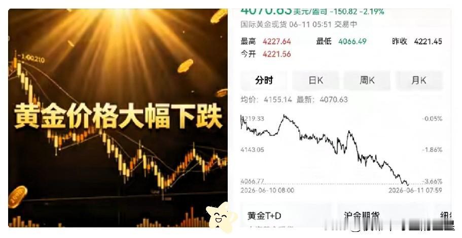 黄金跌倒8字头了大家好，今天是6月11日今早8:26，金价直接砸盘跳水！国际