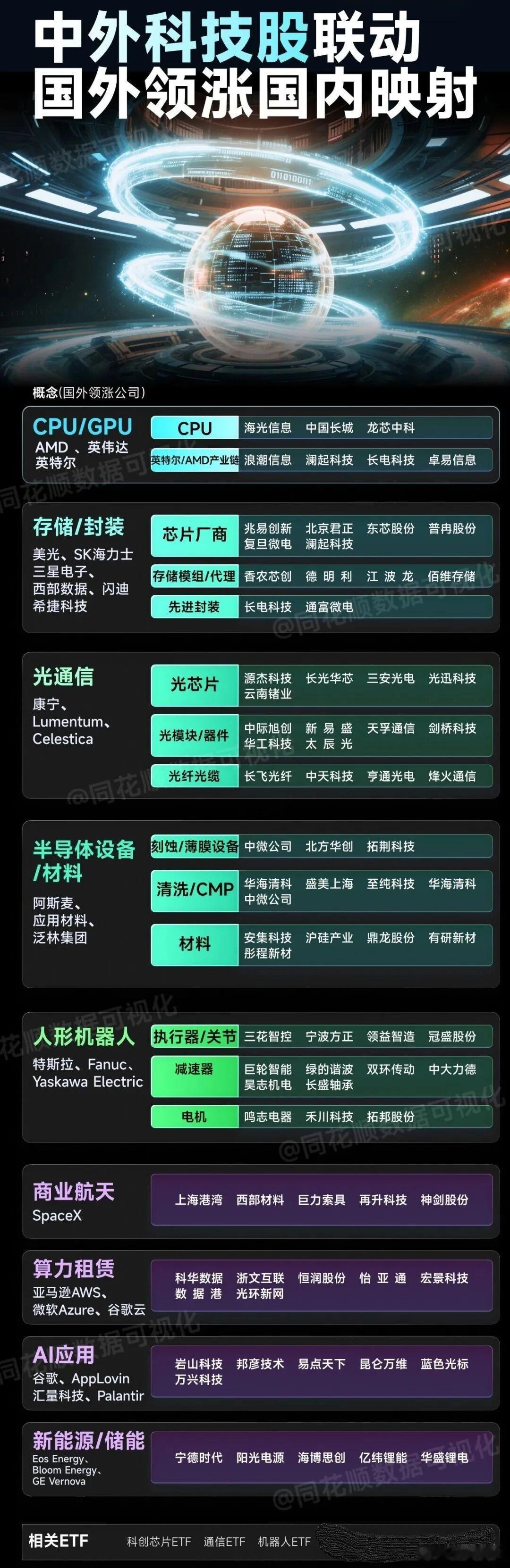 中外科技股联动，国外领涨国内映射！