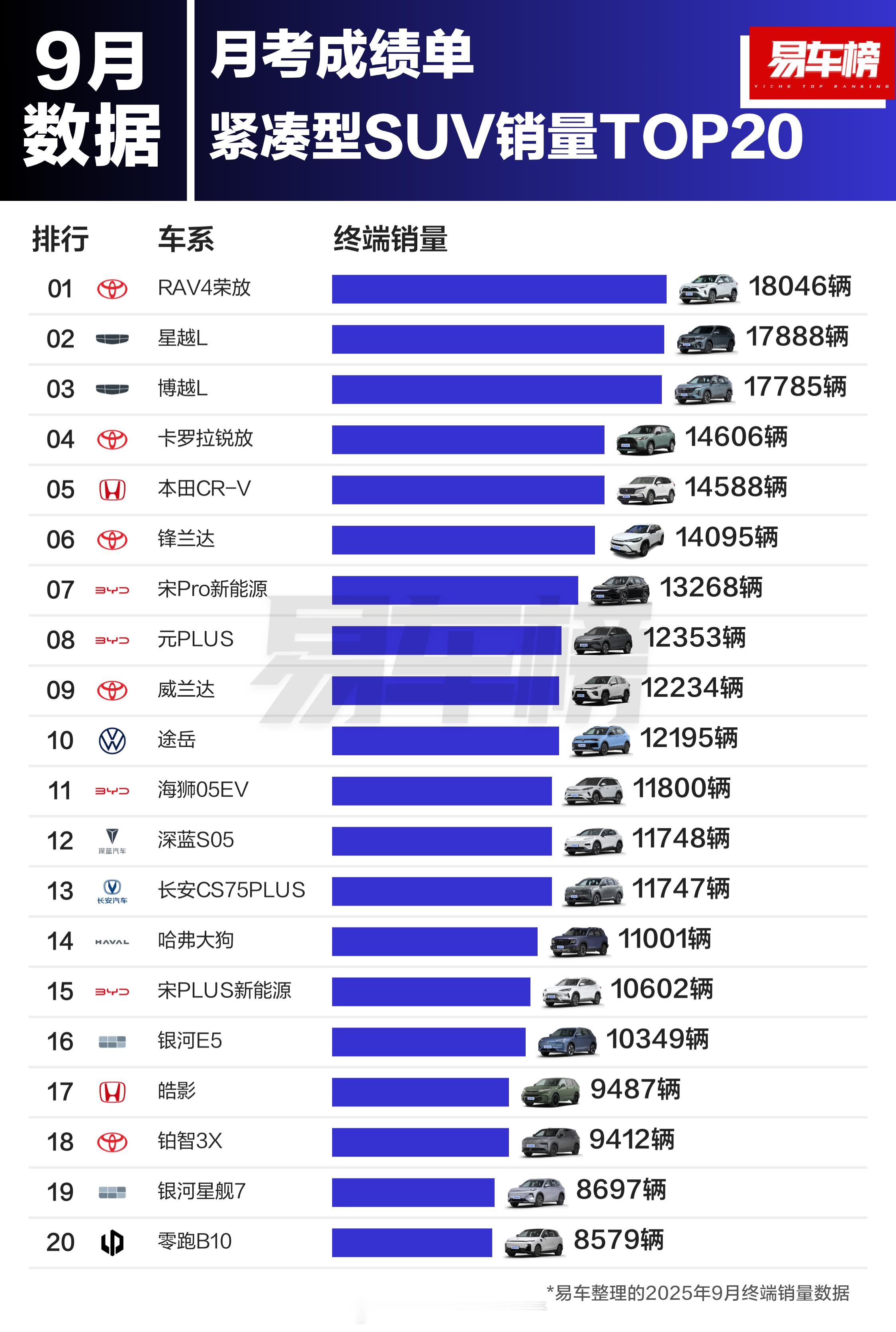 买车最简单方式就是看榜单，以下分别是9月份的销量榜单TOP20～图1：大型SUV
