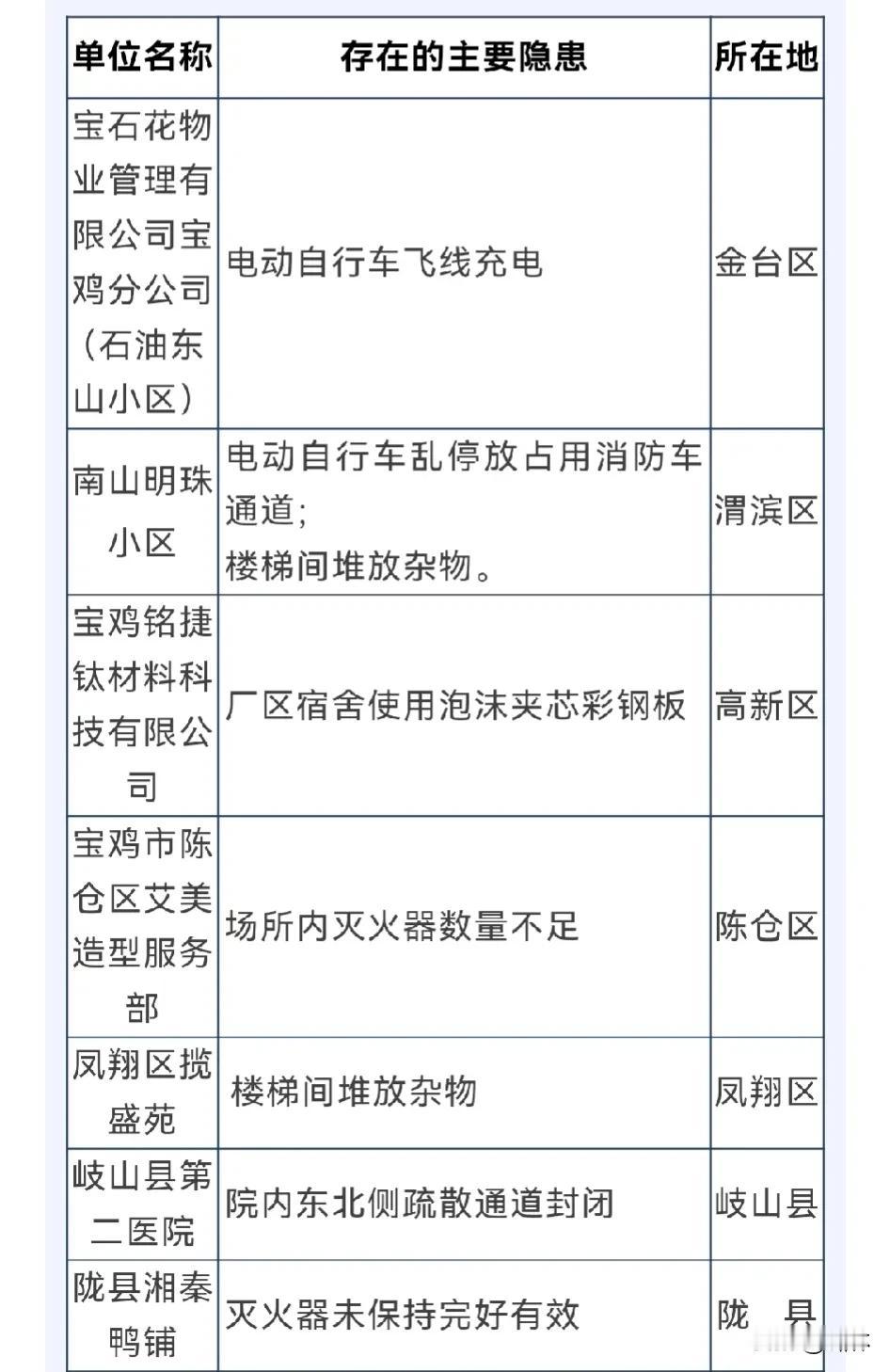 宝鸡市曝光第六十四批火灾隐患单位