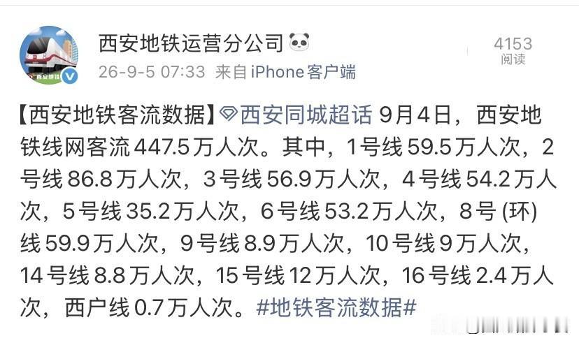 447.5万人次！西安工作日地铁客流出炉，看懂各板块真实热度9月4日西安地铁