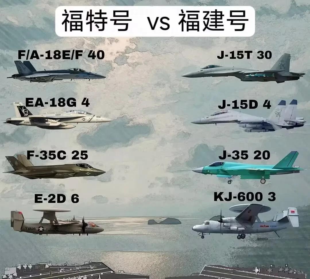 这是中国海军航母福建舰和美国海军航母福特号舰载机数量和型号对比图。我们看到福特