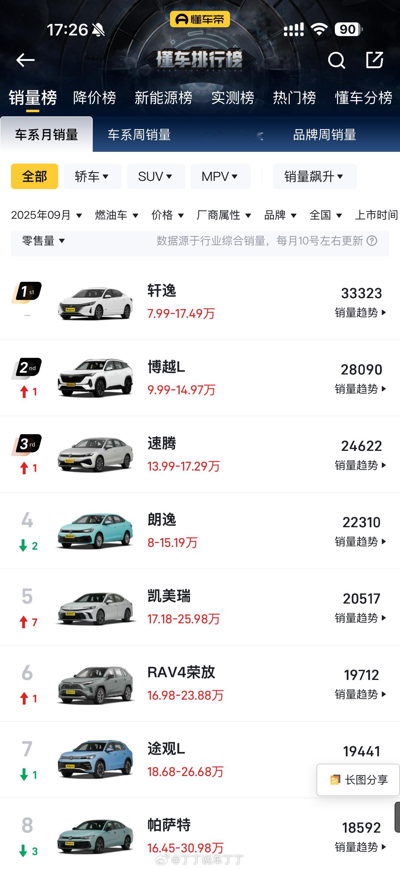 看了一眼9月油车销量榜，卖得好的依然卖得好。正印证了那句话：潮水退去，才知道谁在