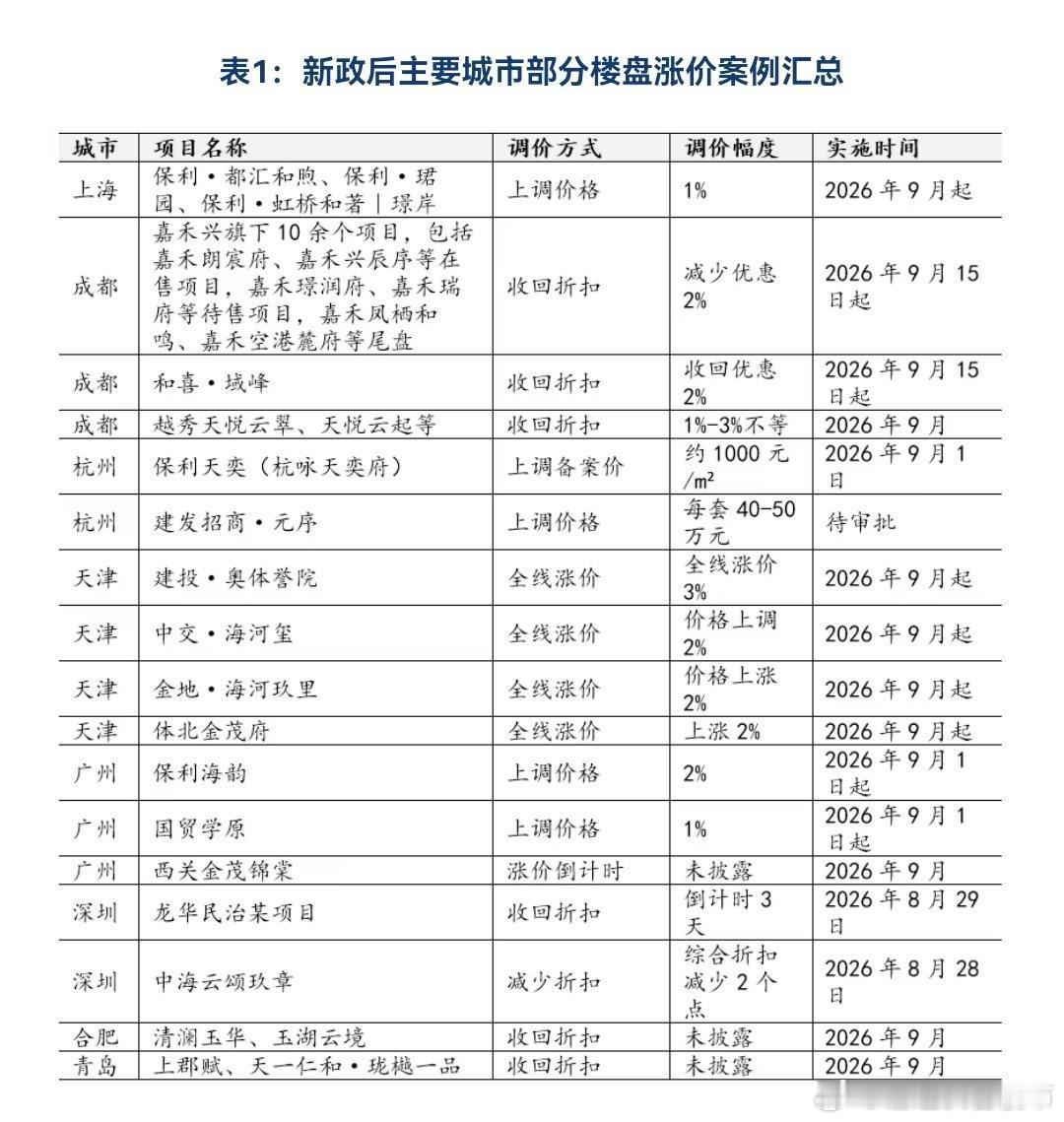 “828新政”落地后，全国多个城市出现了楼盘“收回折扣”或“上调价格”的现象，涉