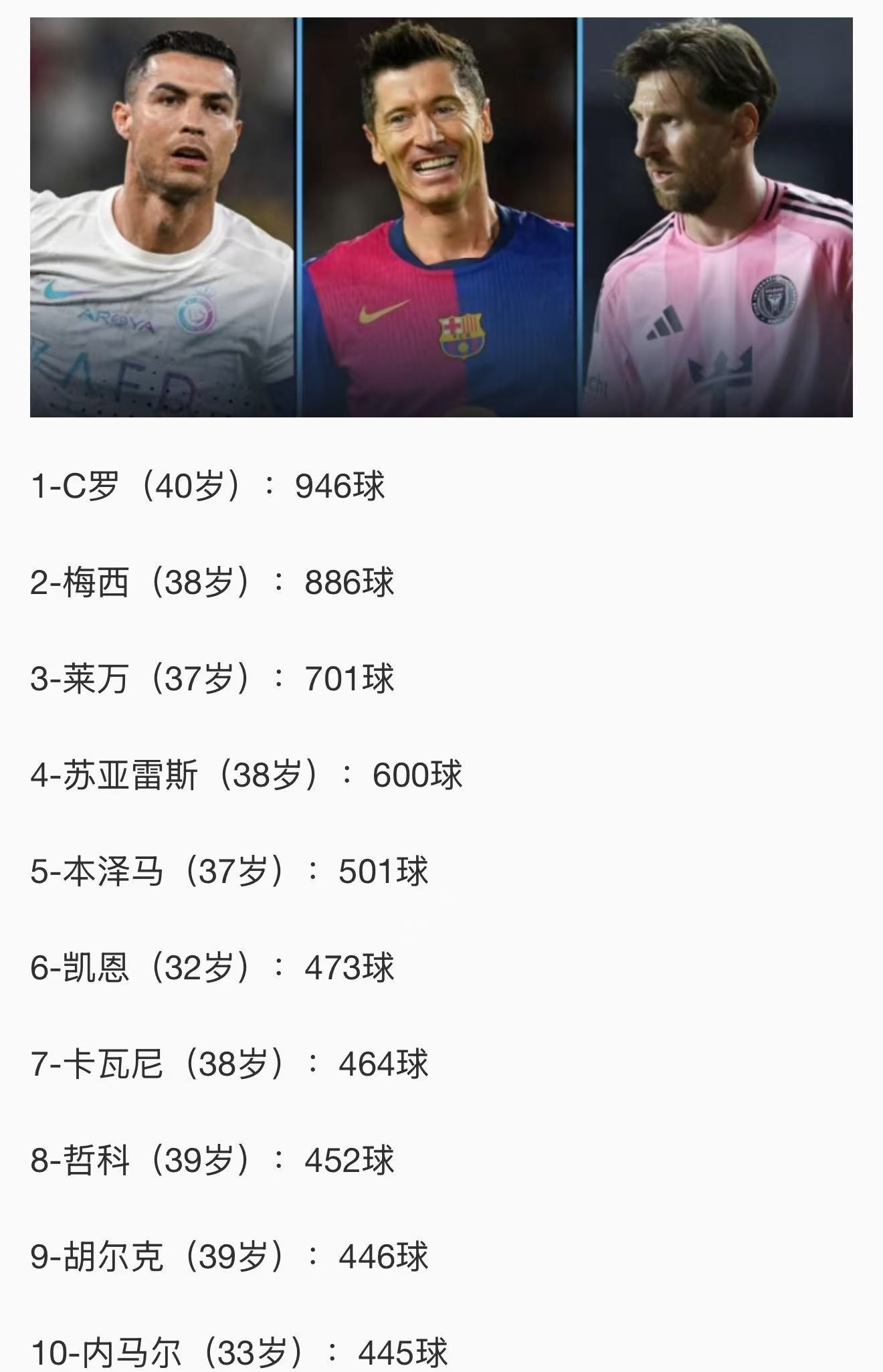 前四名分别断档领先，从本泽马开始差距逐渐缩小。更能凸显罗哥的含金量了​​​