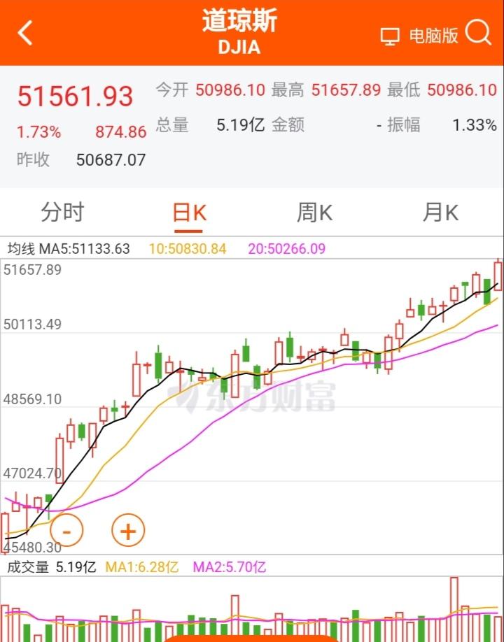 什么情况？道琼斯指数大涨1.73%，纳斯达克指数下跌0.09%。达里奥的惊天警