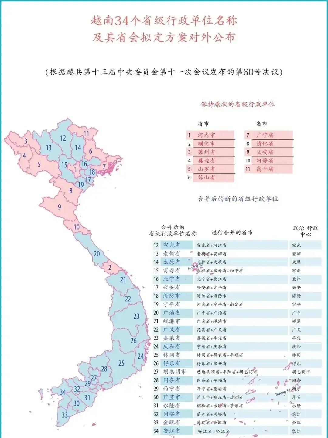 越南行政区划改革前后的对比，越南省级行政区域由改革前的63个省变更为改革后的34