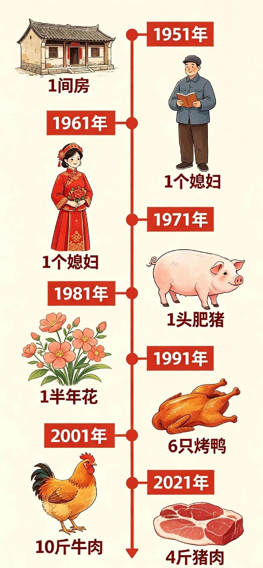 一张图就可以看得很明白了。放在了今天，钱也是在贬值了，100块钱也是微不足道