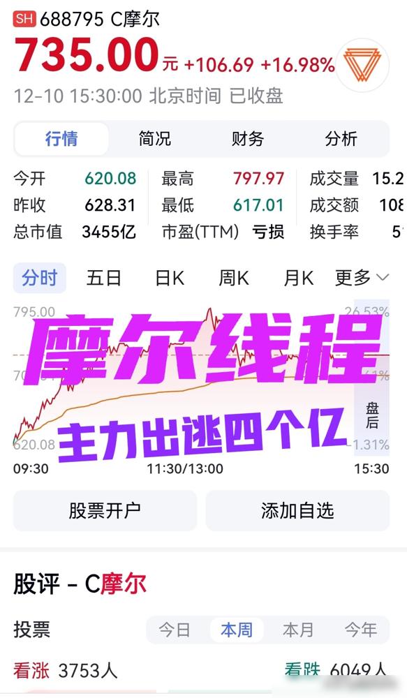 摩尔线程，有一位最大胆的网友，第一天买了3000股，花了将近170多万，在摩尔线