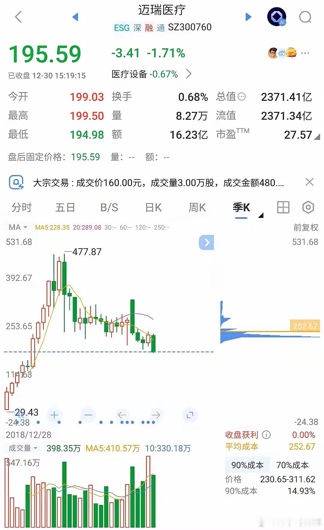 从迈瑞医疗看股市，泡沫之大跟房价有的一比(图1)。迈瑞医疗很优秀，但再好的企业被