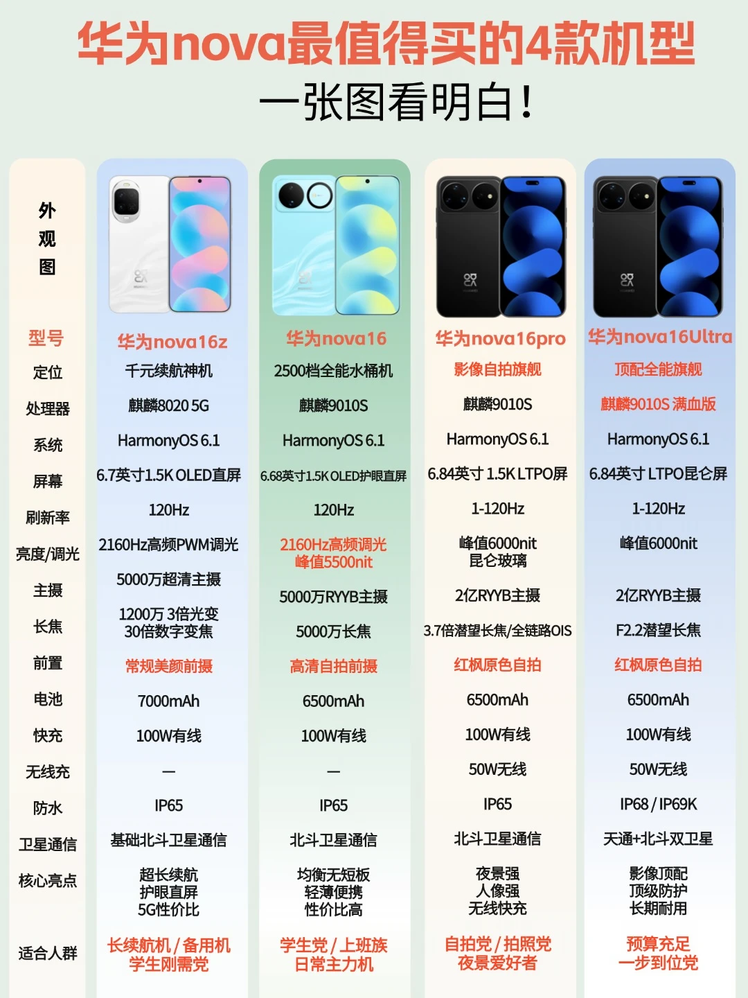 一篇看懂！华为nova16系列怎么选？