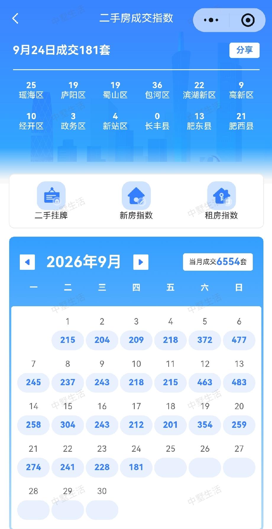 合肥二手房市场是节前效应明显，成交与挂牌都很低迷。9月24日挂牌量减少了662套