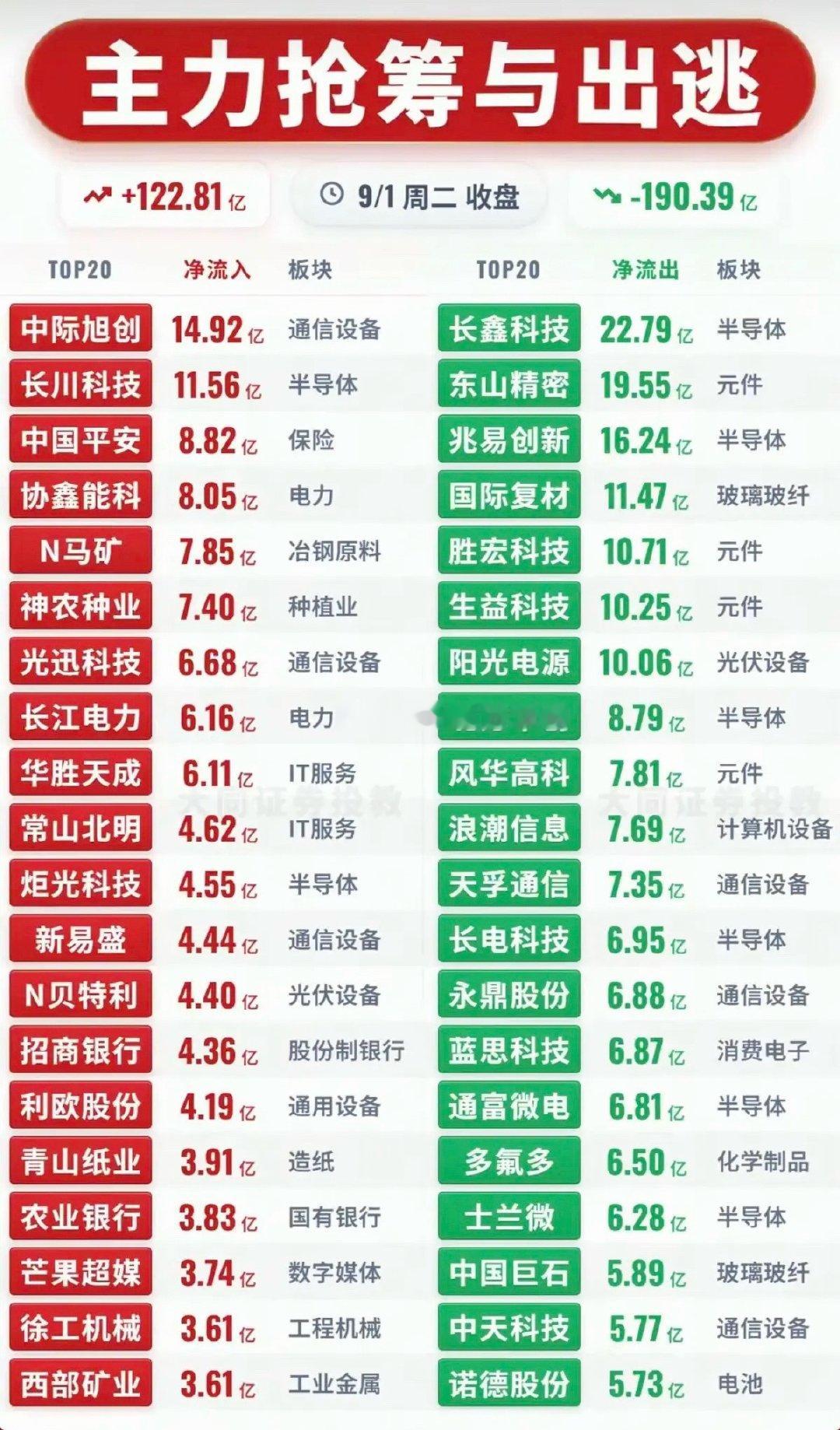 9.01周二主力大资金+净流入抢筹榜TOP20！1.通信设备2.保险3.电力