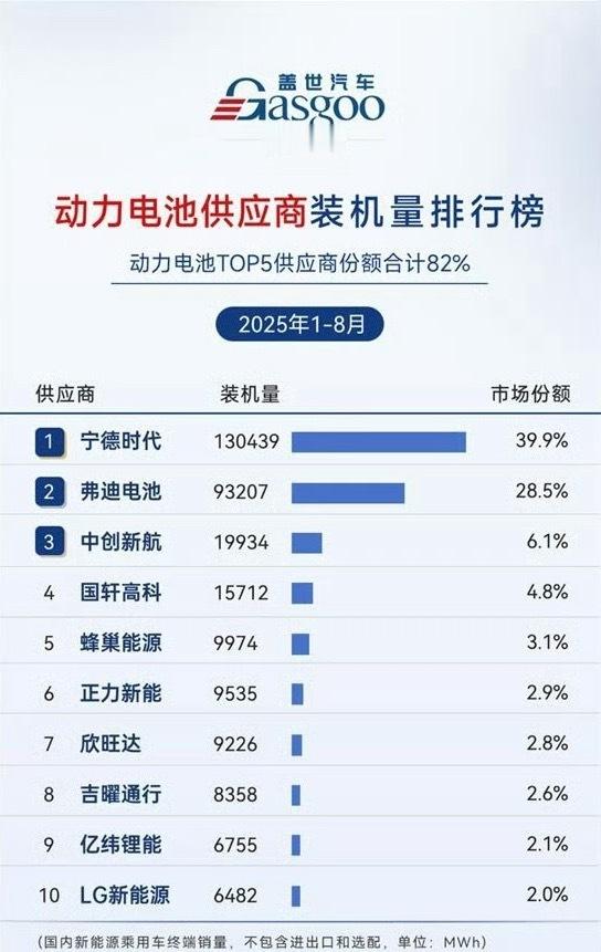 “宁王”和“迪王”新能源电池占据了目前市场大部分份额！～宁德时代占据动