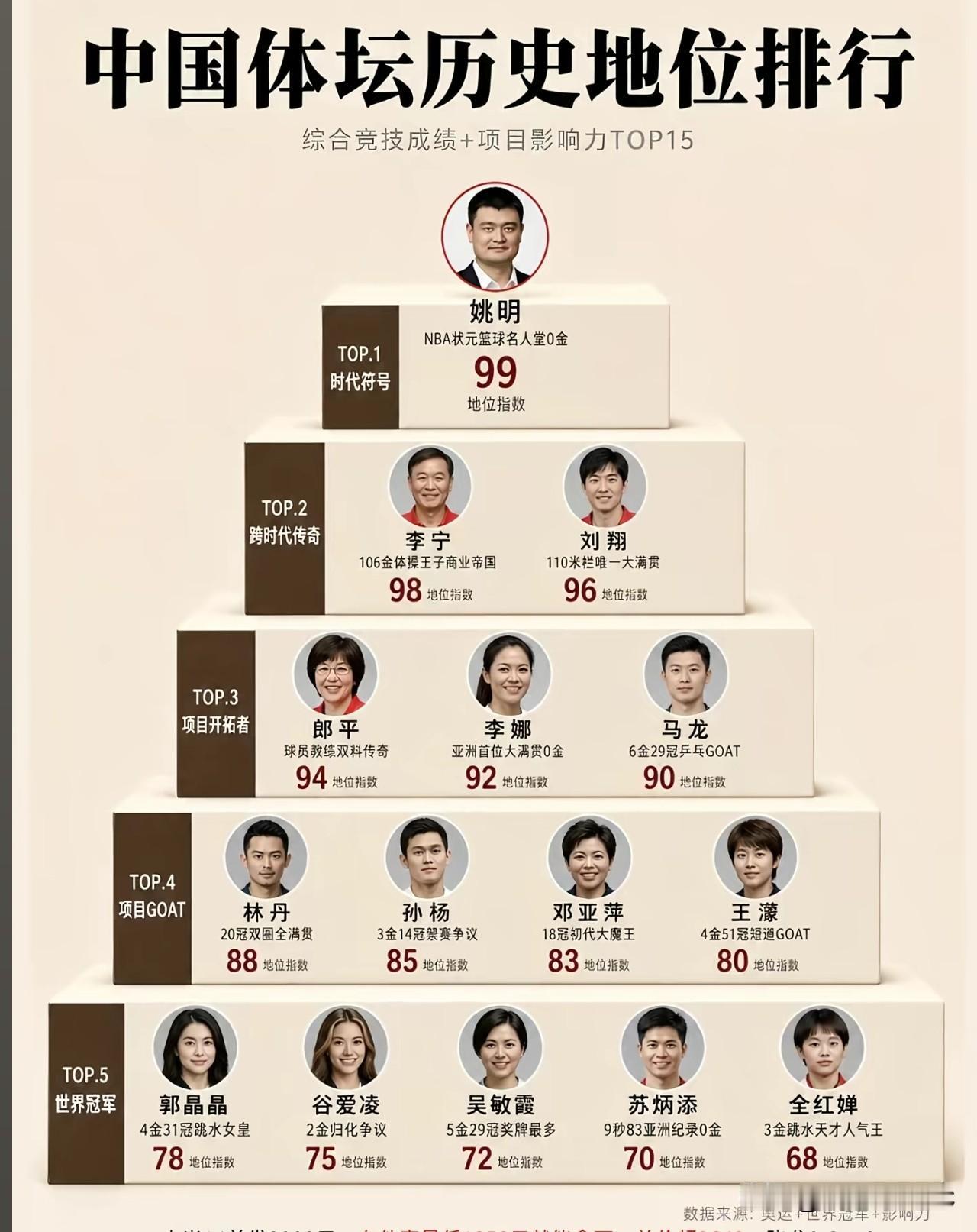 中国体坛历史地位TOP15：姚明0金排第一，马龙只有90分，全红婵垫底。一张