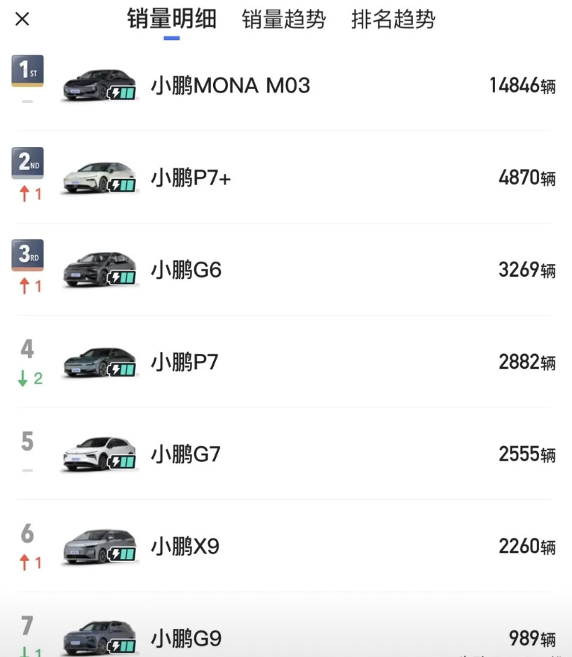 小鹏现在这个销量结构还是很让人担忧的，真正的爆款只有Mona03这一台小十几万