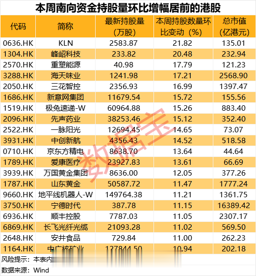 688126, 拟重大资产重组! 南向资金爆买2股