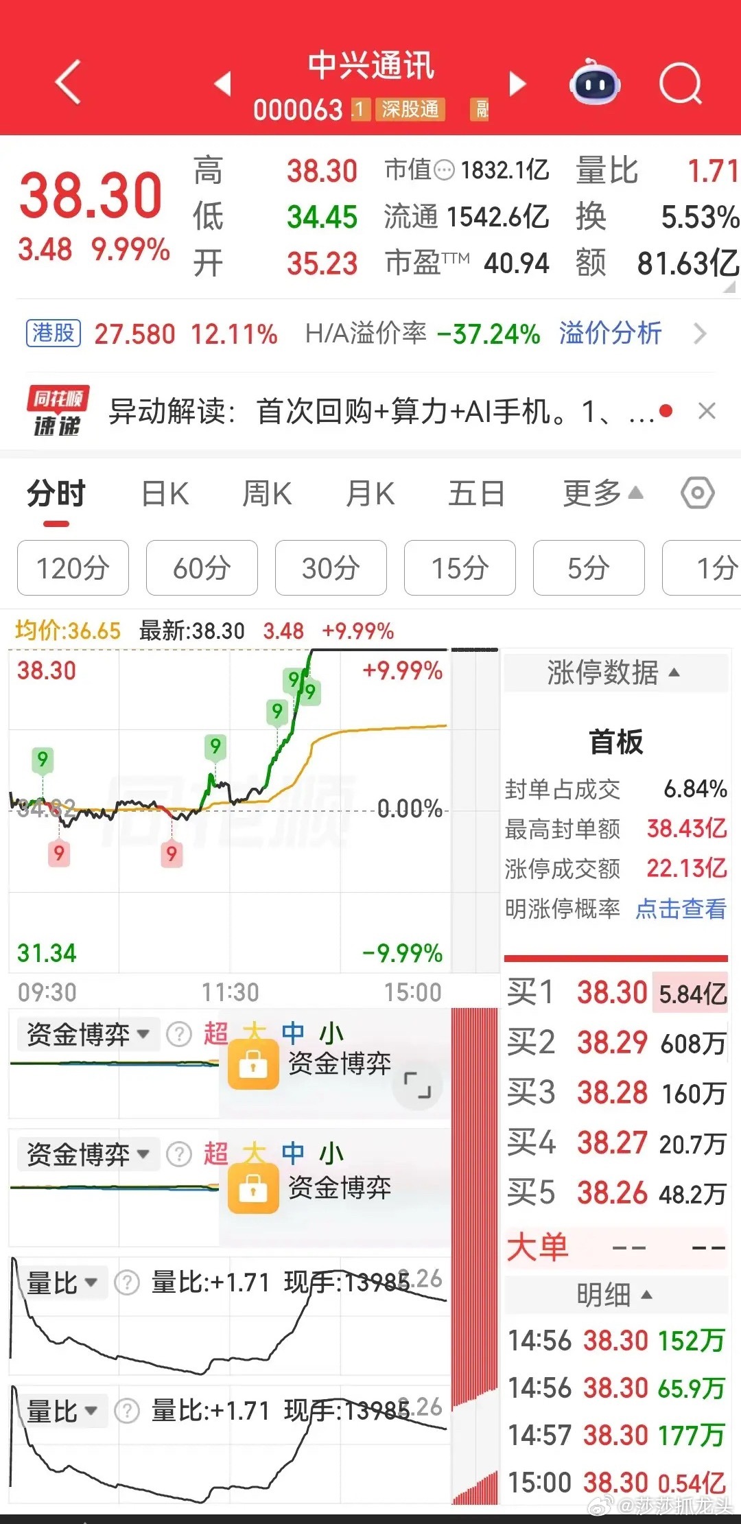 中际旭创股价创历史新高，中际旭创市值在今年以来已涨幅超5000亿。中兴通讯，迎近