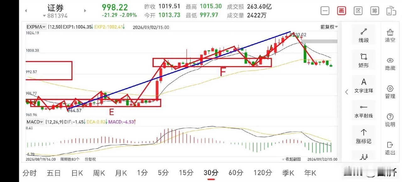 证券板块晚评（2026.9.2）今天下午证券板块走的非常弱，也没有个像样的反弹