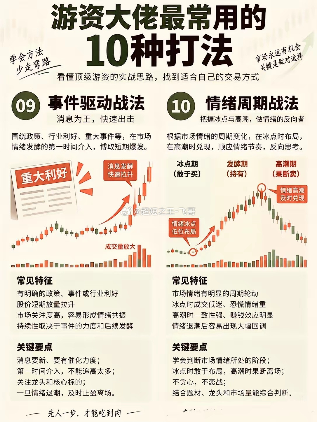 游资10大短线打法，短线选手收藏游资十大短线战法合集🔥1.龙头战法｜抓主线最强