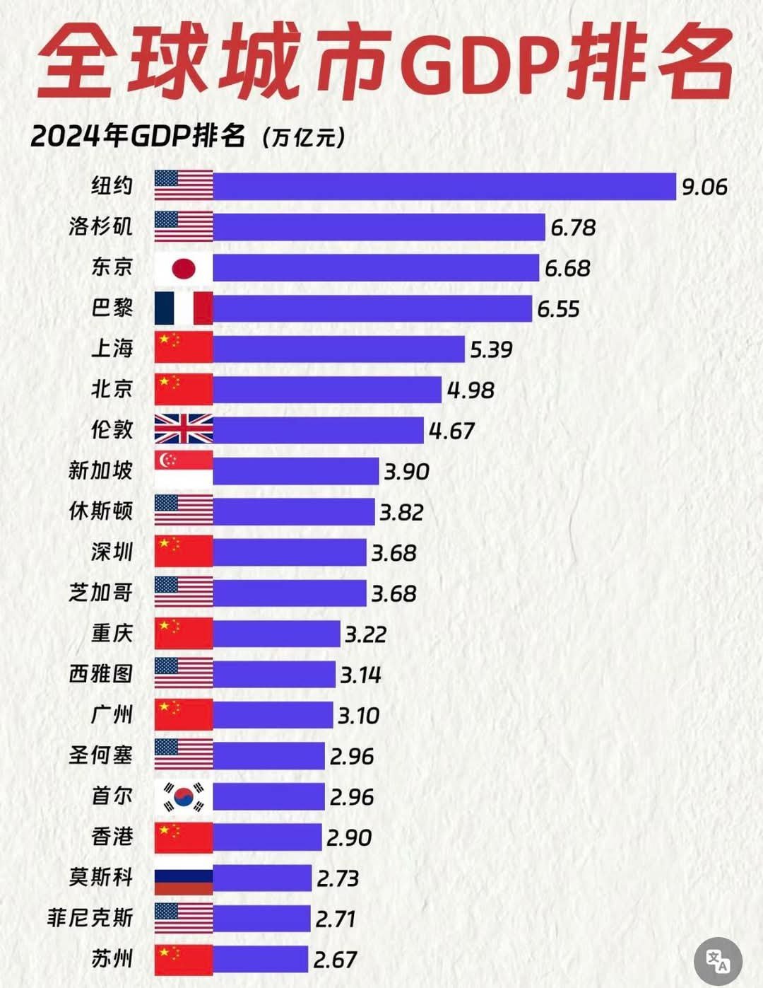 全球城市GDP排名：全球GDP前20名区域中，亚洲地区（如东京、上海、北京、新加