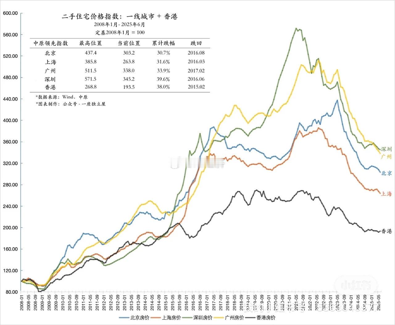 一线城市二手房价格和租金行程戴维斯双煞​​​