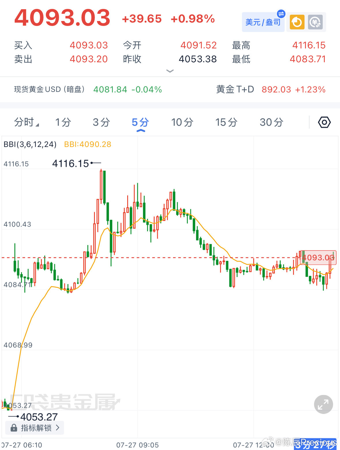 黄金午评：周一早盘金价直接跳空高开40点，冲高至4115后小幅承压回落。缺口的后