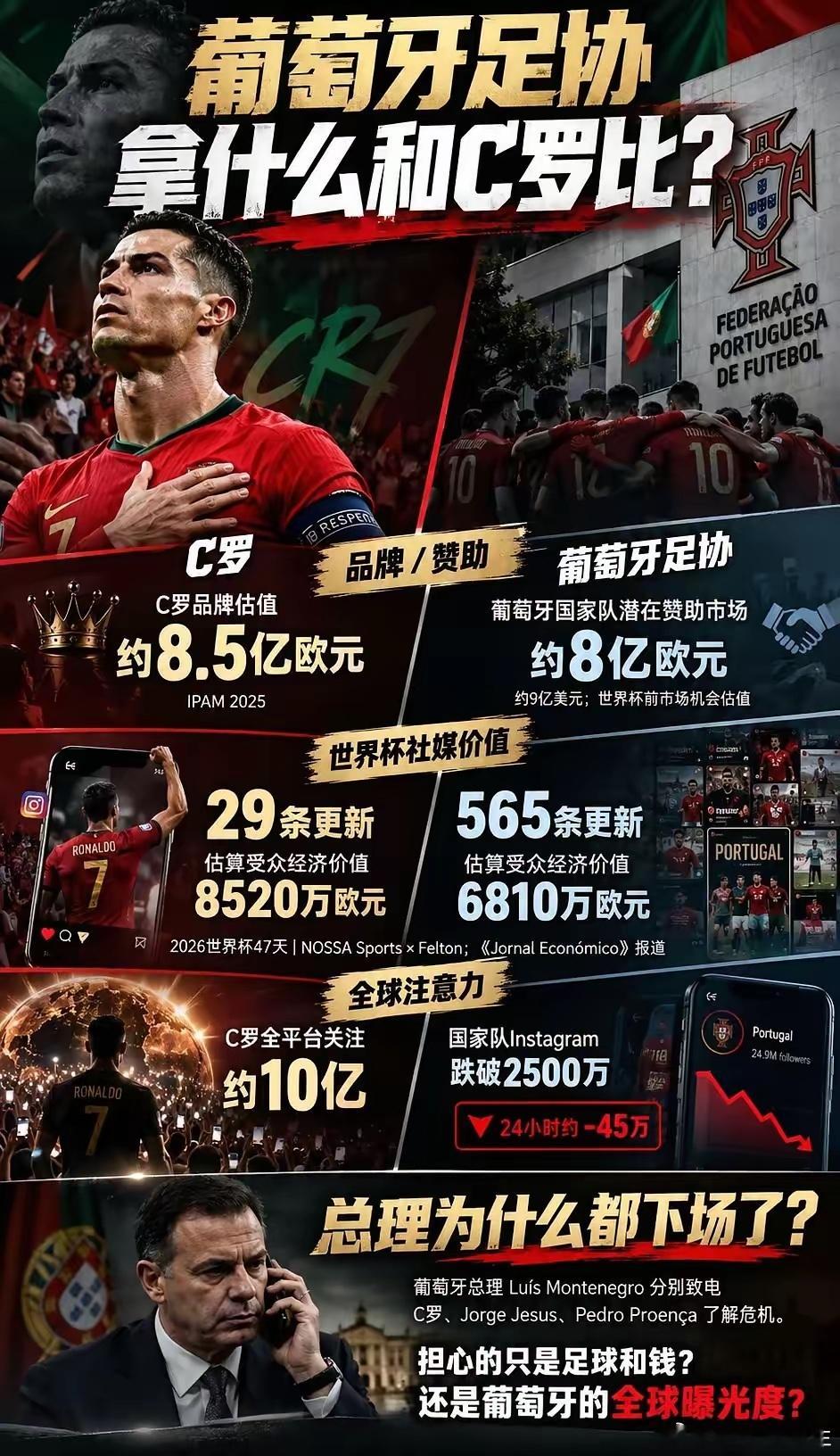 葡萄牙足协，拿什么和C罗比？一个球员，影响力到底能大到什么程度？据媒体及研究机构估算，C罗个人品牌价