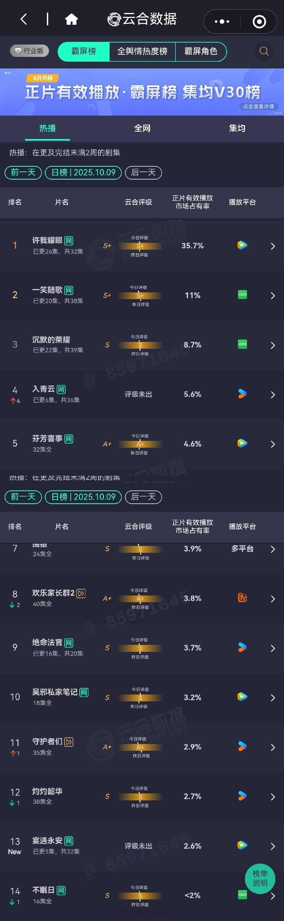10.9云合赵露思、陈伟霆的许我耀眼8500万+断层[666]李沁、陈哲远的