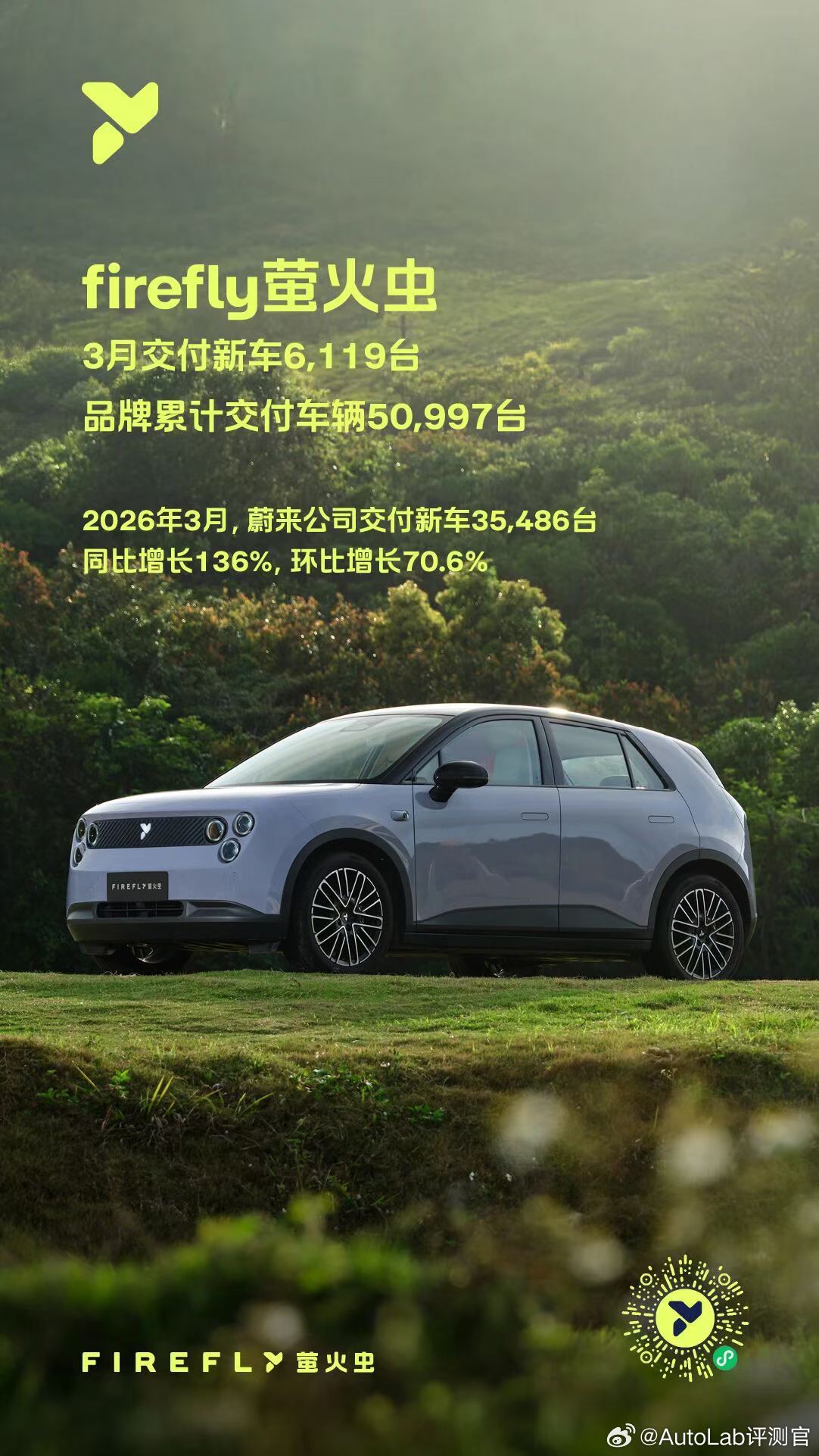 萤火虫3月份交付量6119台。不知道后面有没有机会月销破万？蔚来3月交付新车35