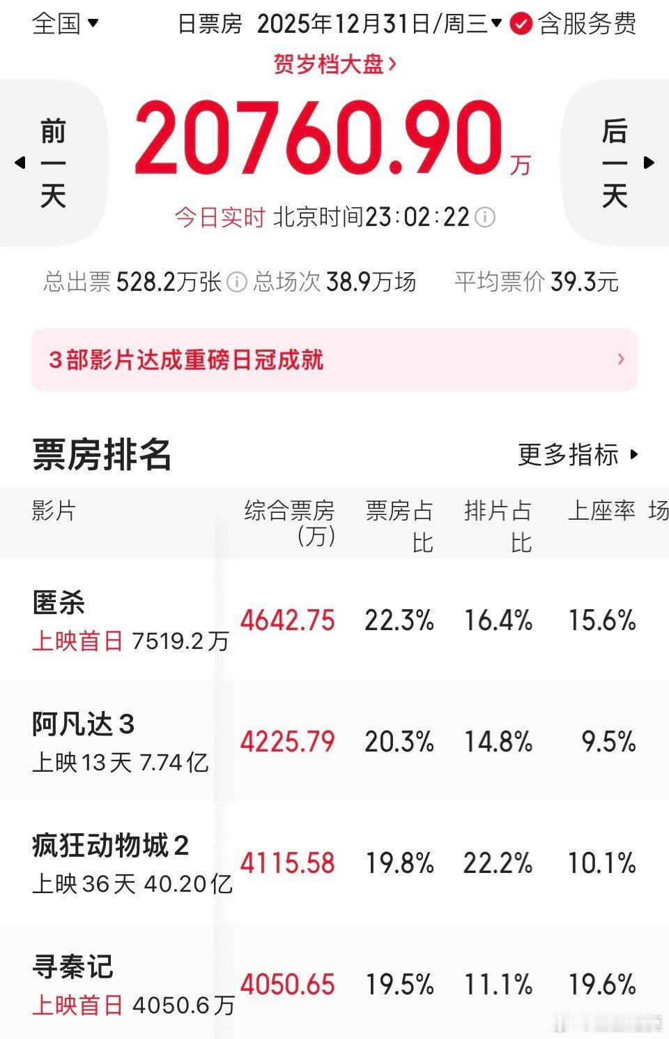 跨年夜单日票房冠军的争夺太激烈了。《匿杀》《阿凡达3》《动物城2》《寻秦记》四部