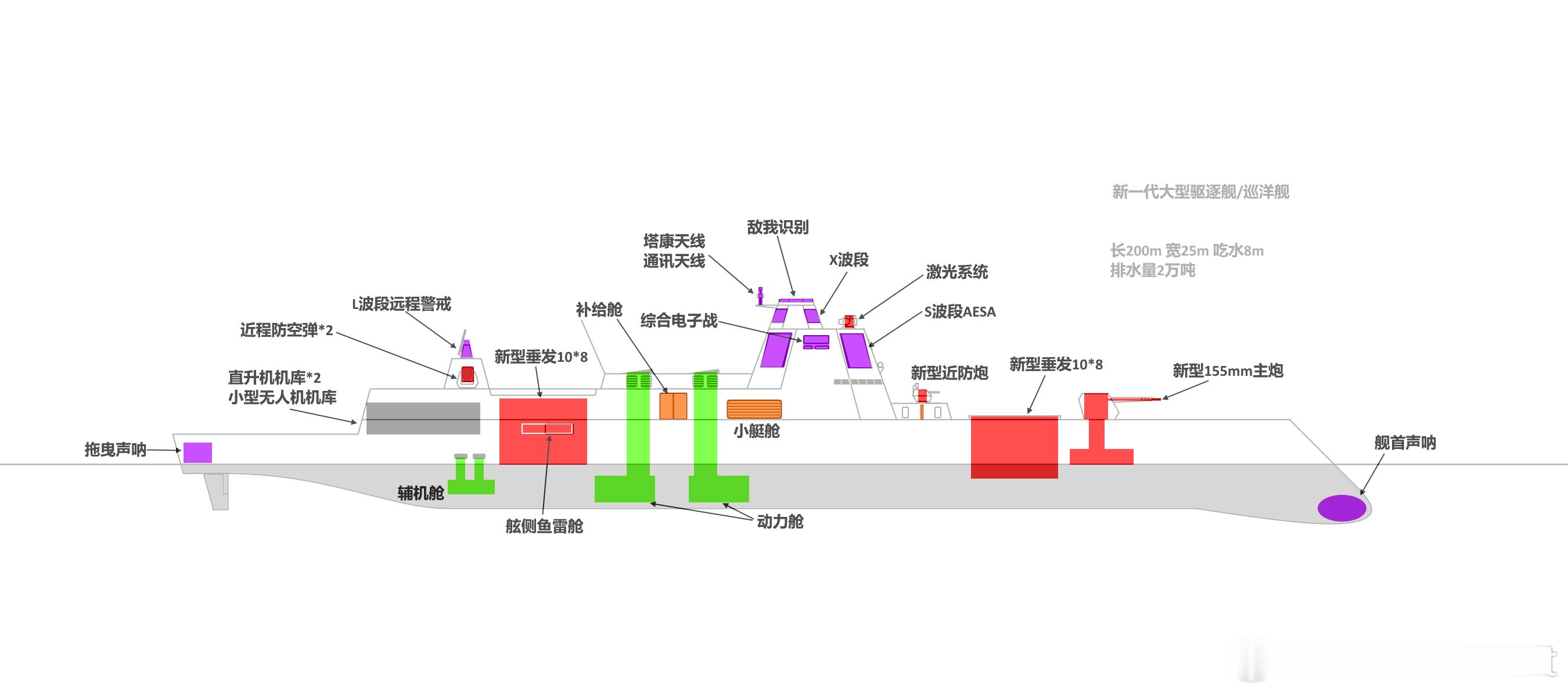 #中外舰闻#【新一代大型驱逐舰/巡洋舰设计】参考穿浪船体和我国惯用上建结构，设计新一代大驱/巡洋舰—