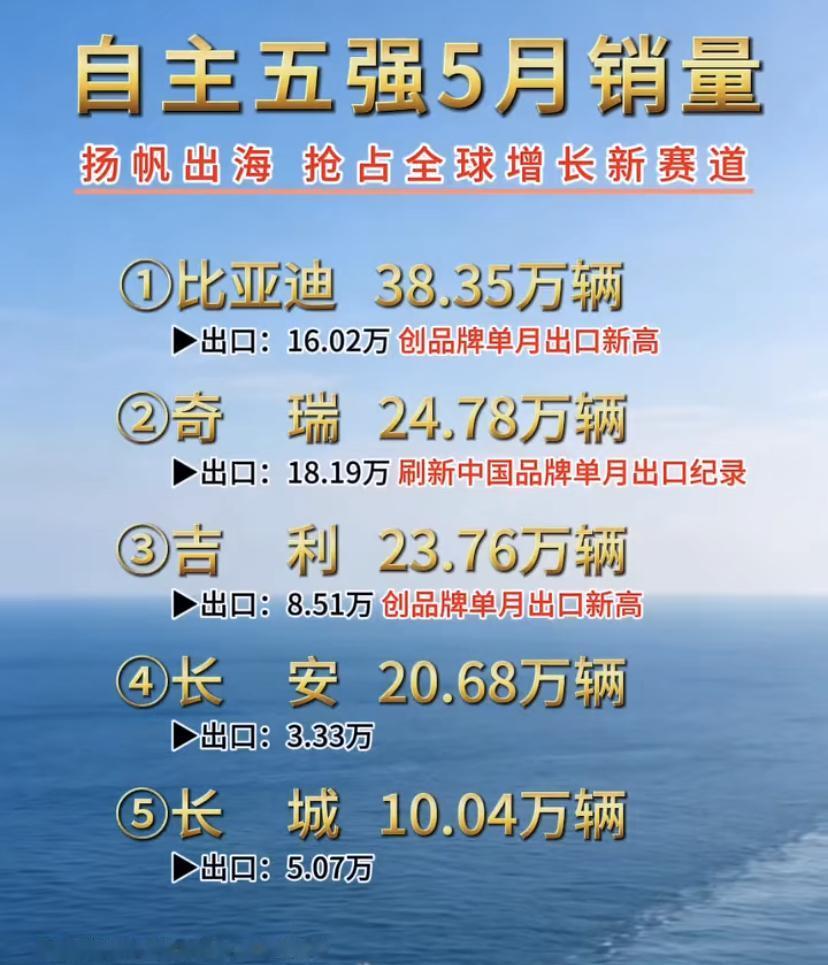 中国品牌自主五强车企销量发布！比亚迪总销量第一，奇瑞出口销量第一！在比亚迪的