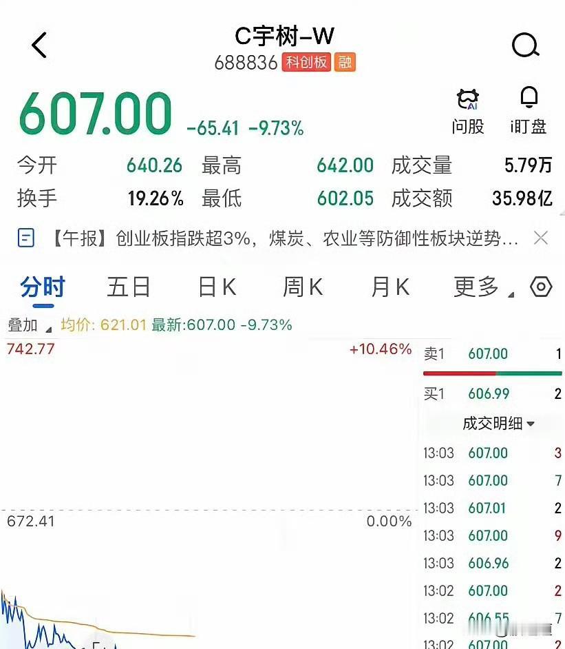 宇树科技今天又跌了，最低探到602块，市值只剩2500多亿。上市才4个交易日，近