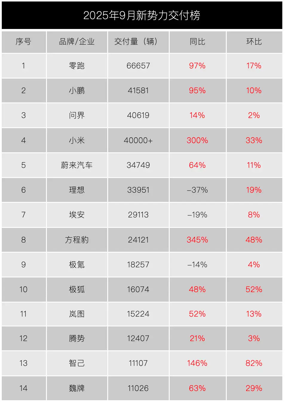 车市热门国庆假期首日，新势力陆续交卷，“金九银十”的排位赛迎来大洗牌。