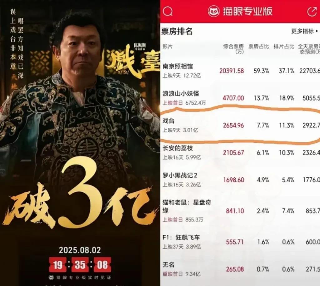 《戏台》截至8月2日19:35票房突破三亿，热映九天。今天又入账2735万元，