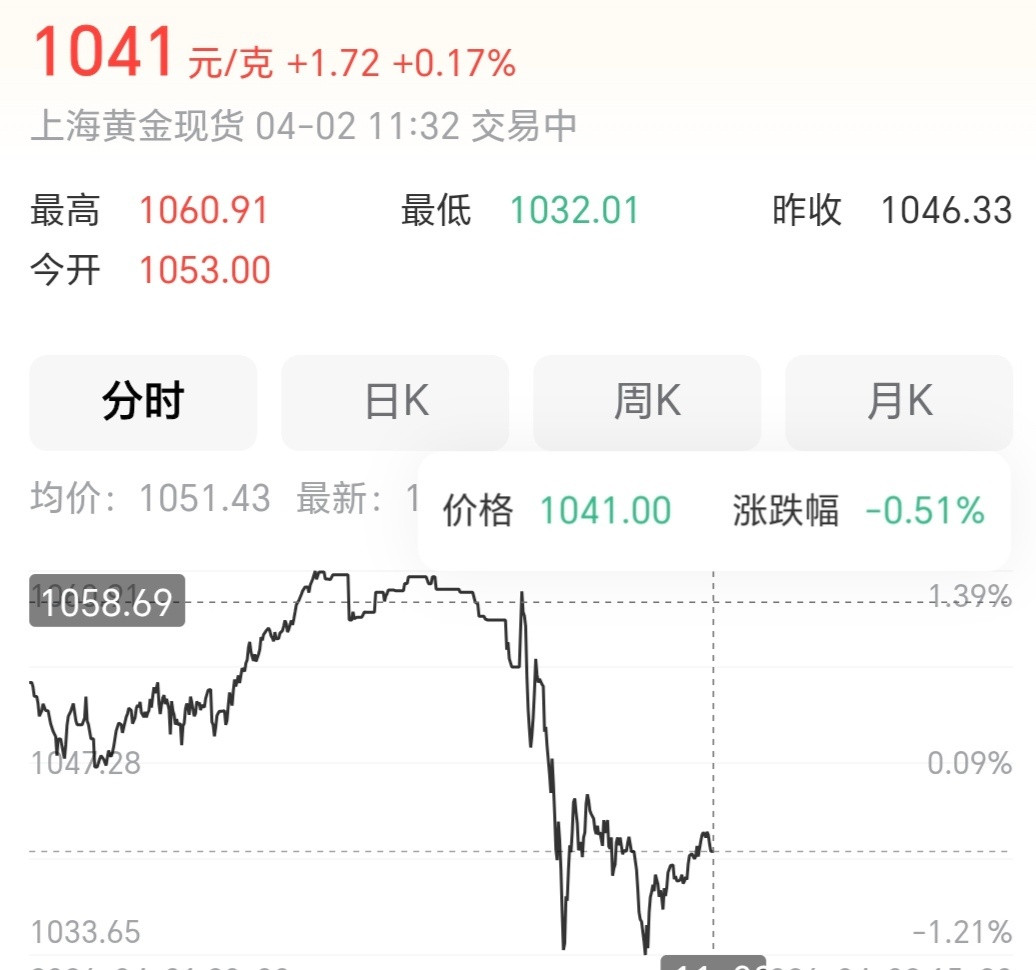 这玩意现在涨跌是完全看不懂，感觉已经超过它的价值了…黄金