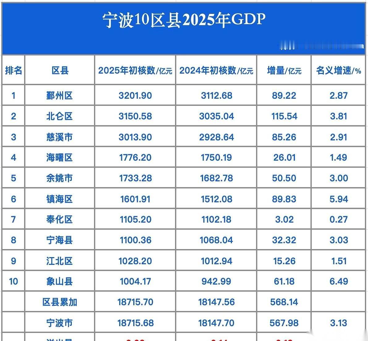3013.9亿。浙江第一个GDP破3000亿的县，诞生了。但它不是来领个“县