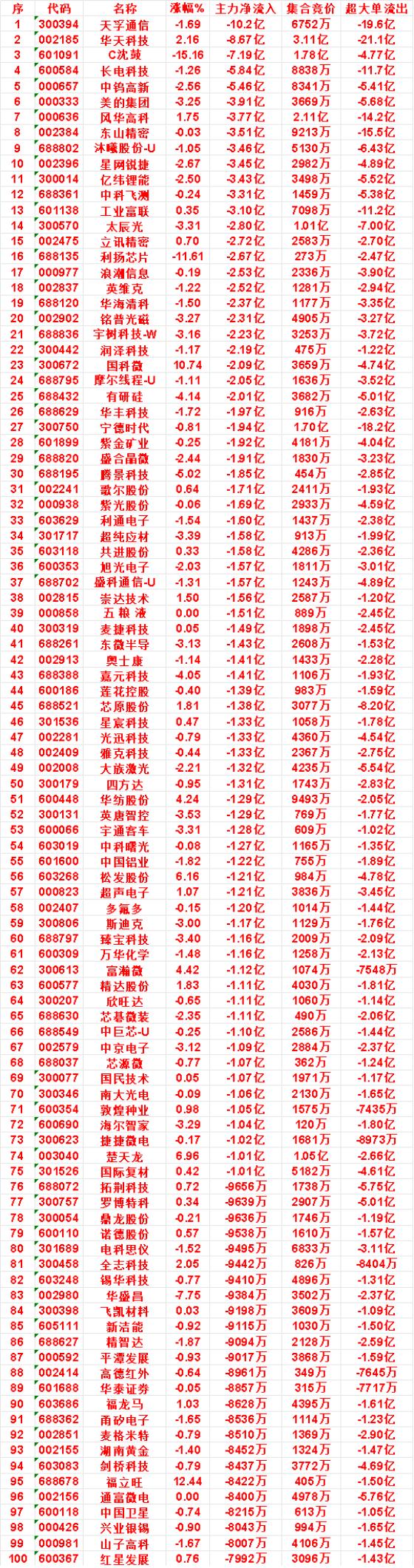 9月21日上午盘，主力，买入的名单一览：蓝思科技：涨幅3.73%，净流入