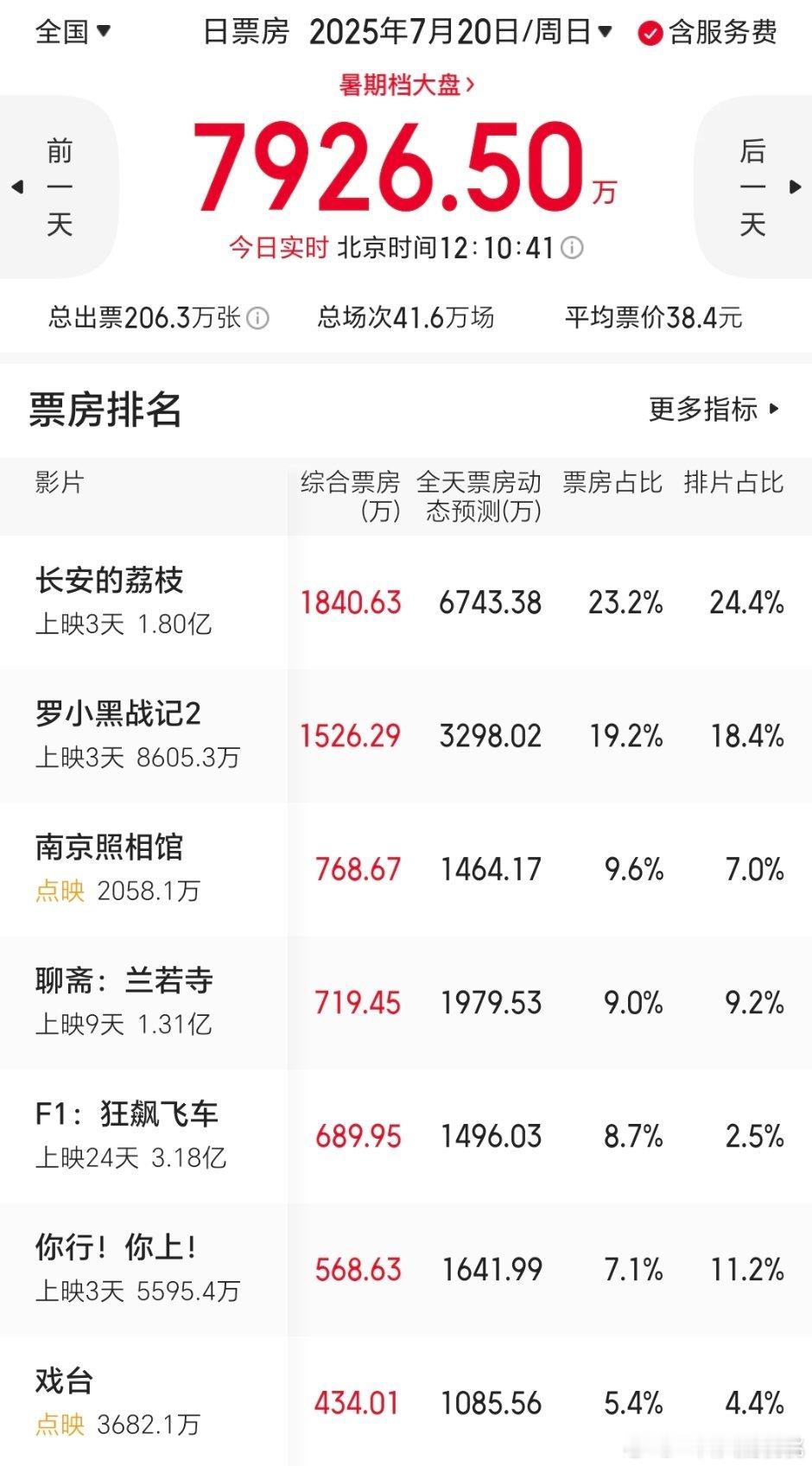 白天的票房动态，预测都升了，看看晚上怎么样电影正当夏​​​