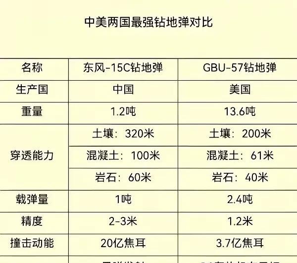 全球钻地弹哪家强，最终还得把数据看：造价只有百分之一，能量却高出5倍重量只有