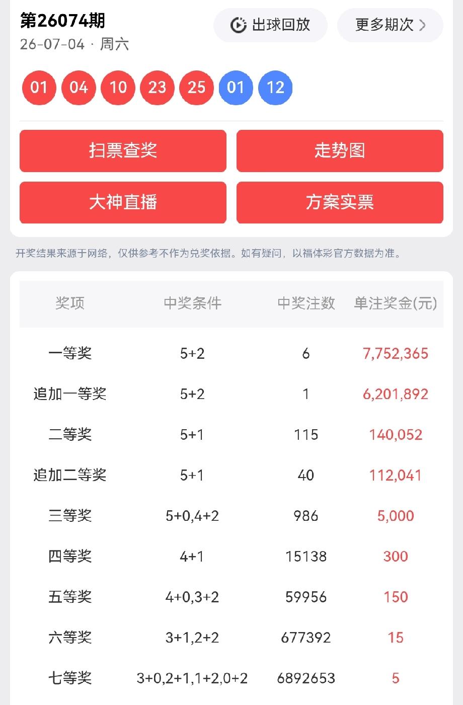 一等奖:6注，每注奖金:7,752,365元追加一等奖:1注，每注奖金:6